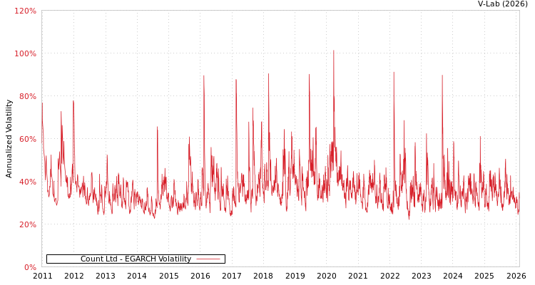 graph of Count Ltd EGARCH