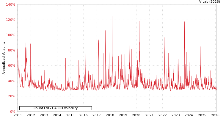 graph of Count Ltd GARCH