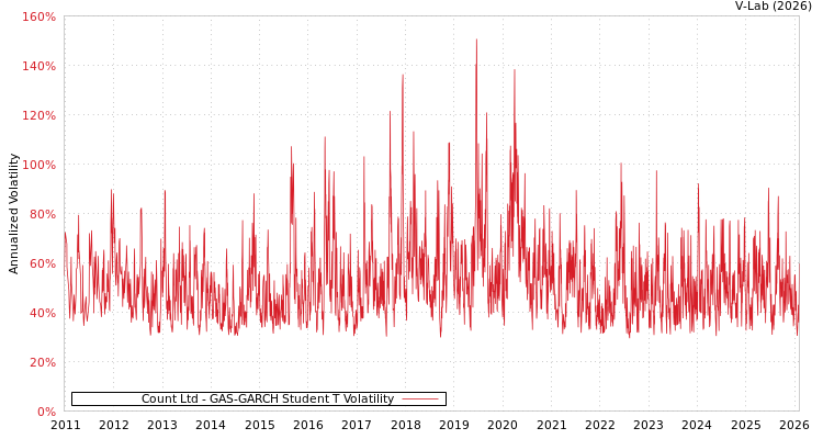 graph of Count Ltd GAS-GARCH-T