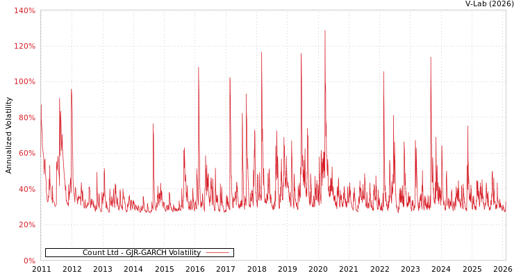 graph of Count Ltd GJR-GARCH