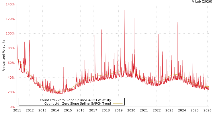 graph of Count Ltd S0GARCH
