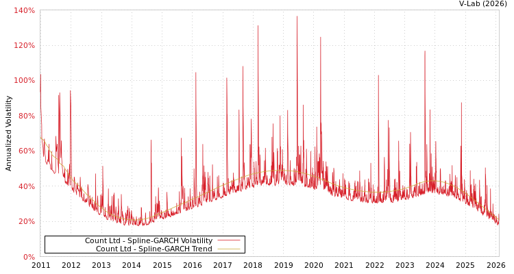 graph of Count Ltd SGARCH