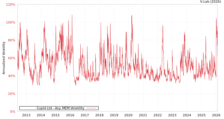 graph of Cupid Ltd AMEM
