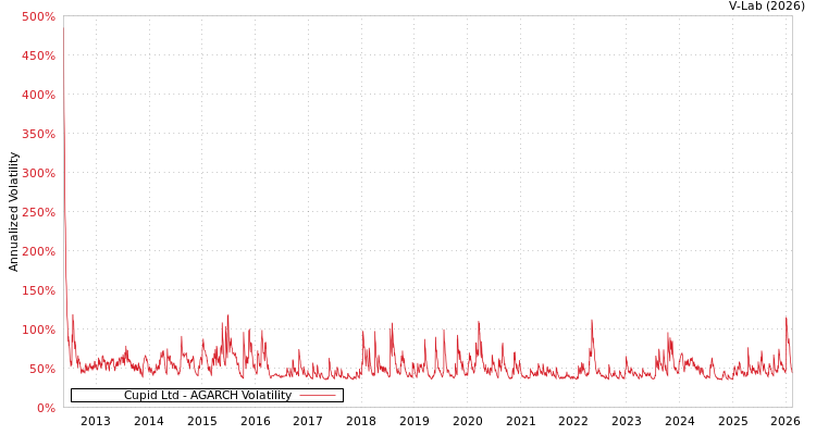 graph of Cupid Ltd AGARCH