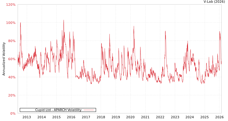 graph of Cupid Ltd APARCH