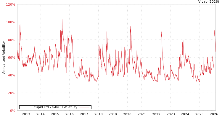 graph of Cupid Ltd GARCH