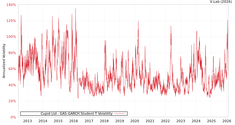 graph of Cupid Ltd GAS-GARCH-T
