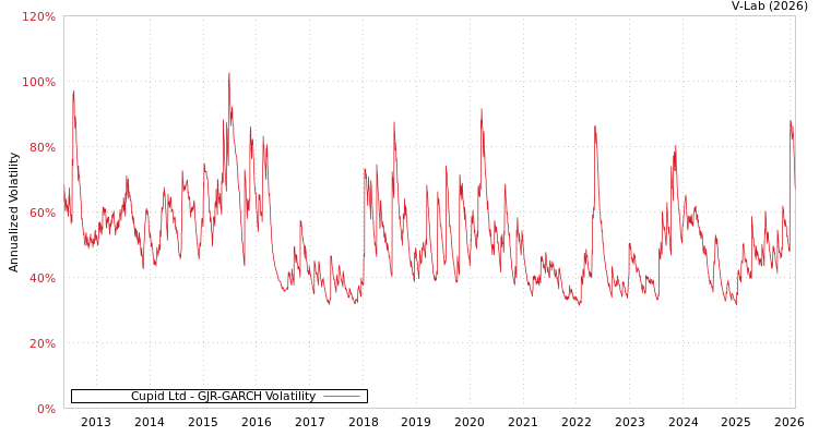 graph of Cupid Ltd GJR-GARCH