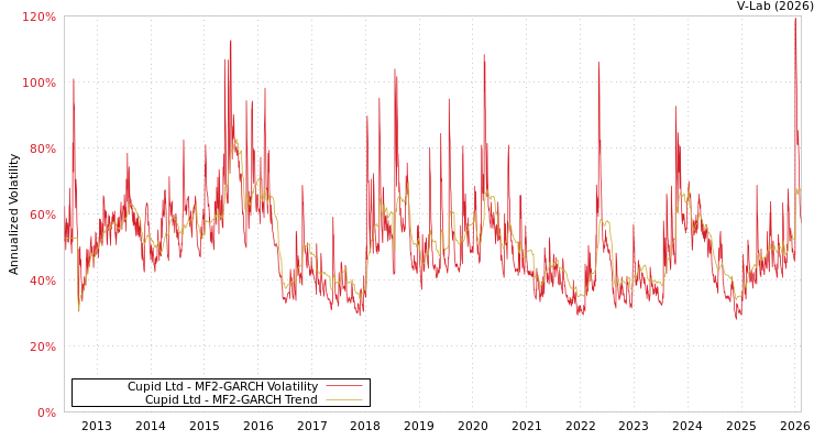graph of Cupid Ltd MF2-GARCH