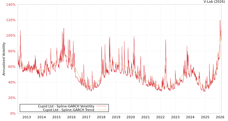 graph of Cupid Ltd SGARCH