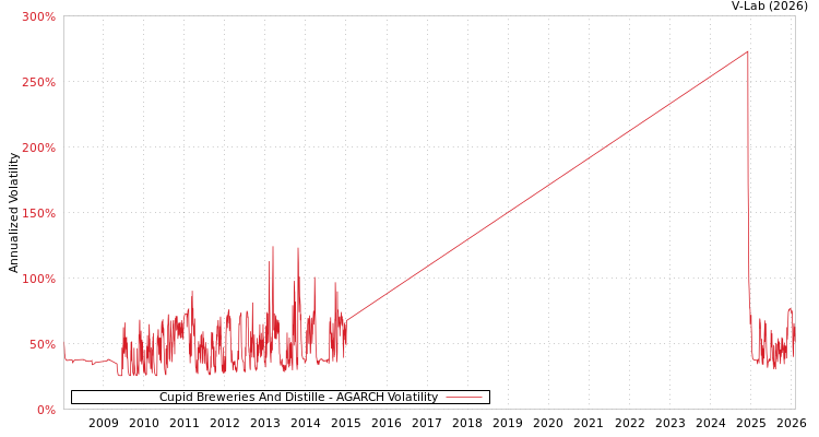graph of Cupid Breweries And Distille AGARCH