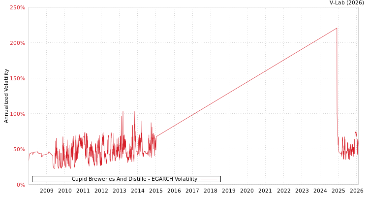 graph of Cupid Breweries And Distille EGARCH
