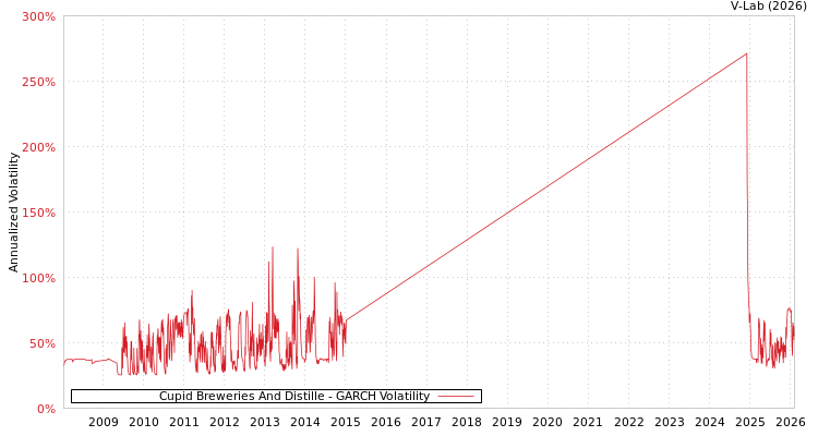 graph of Cupid Breweries And Distille GARCH