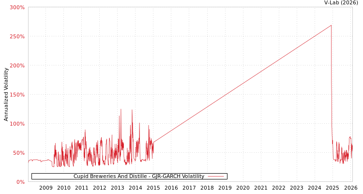 graph of Cupid Breweries And Distille GJR-GARCH
