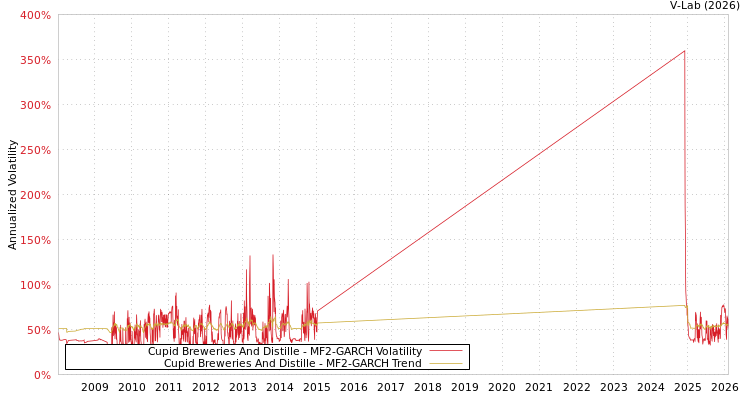 graph of Cupid Breweries And Distille MF2-GARCH