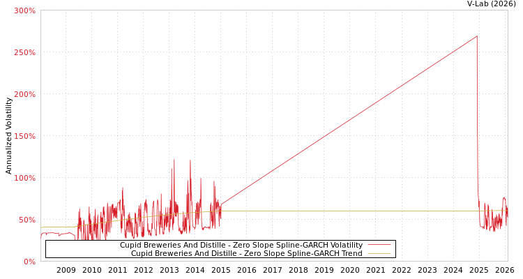 graph of Cupid Breweries And Distille S0GARCH