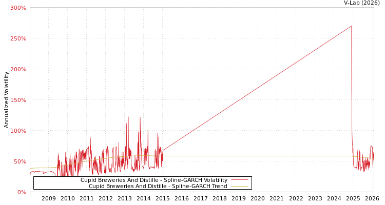 graph of Cupid Breweries And Distille SGARCH