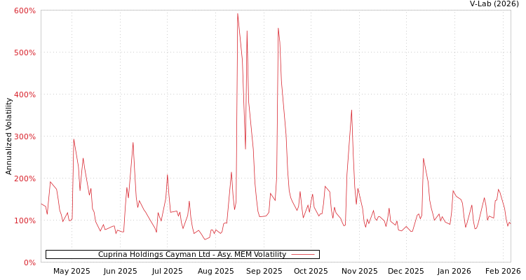 graph of Cuprina Holdings Cayman Ltd AMEM