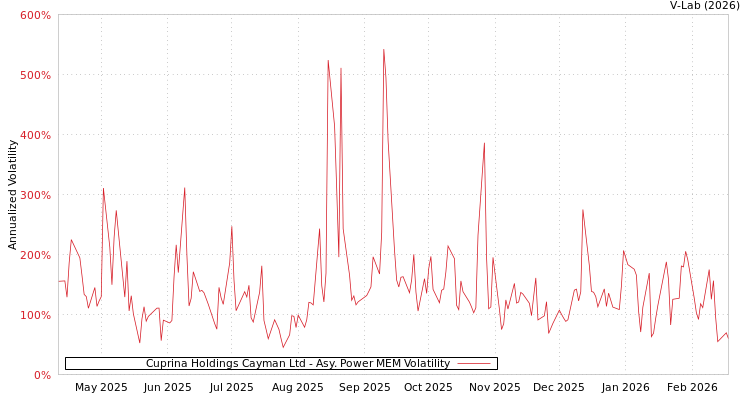 graph of Cuprina Holdings Cayman Ltd APMEM