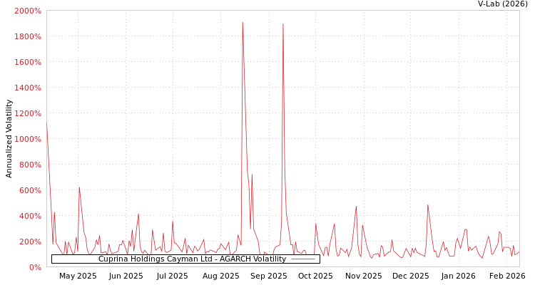 graph of Cuprina Holdings Cayman Ltd AGARCH