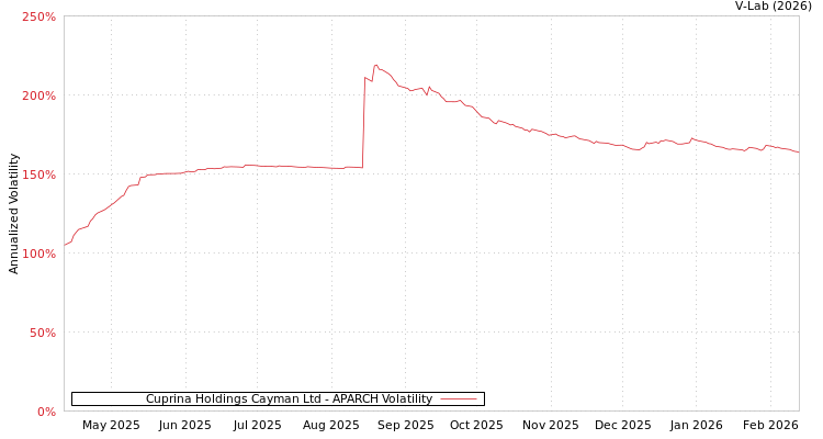 graph of Cuprina Holdings Cayman Ltd APARCH