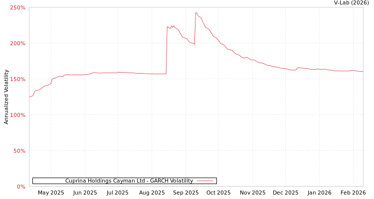 graph of Cuprina Holdings Cayman Ltd GARCH