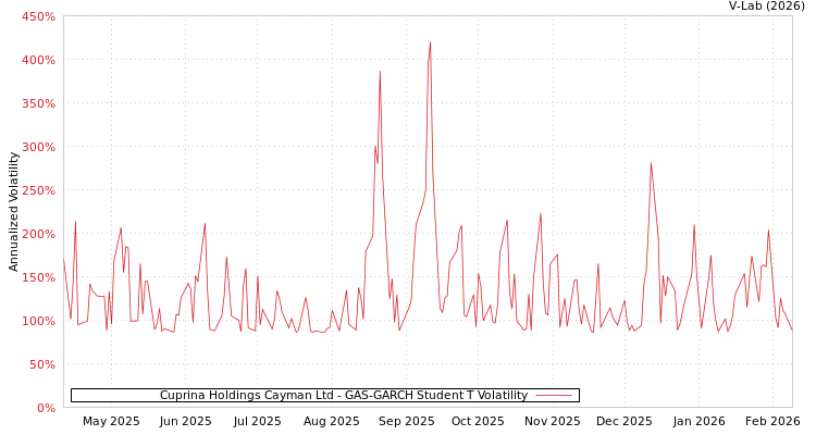 graph of Cuprina Holdings Cayman Ltd GAS-GARCH-T