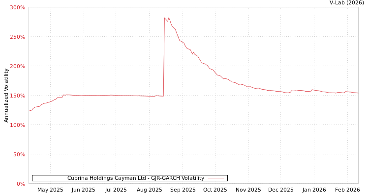 graph of Cuprina Holdings Cayman Ltd GJR-GARCH