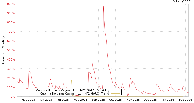 graph of Cuprina Holdings Cayman Ltd MF2-GARCH