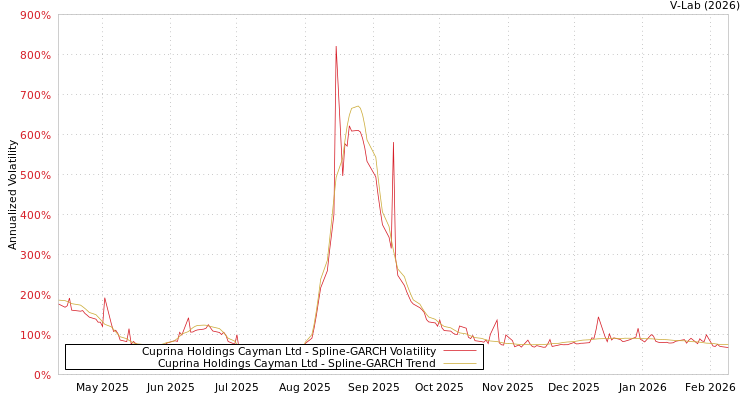 graph of Cuprina Holdings Cayman Ltd SGARCH