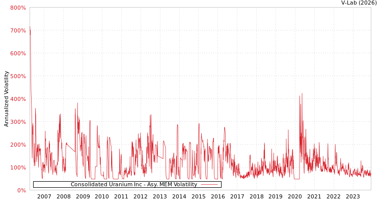 graph of Consolidated Uranium Inc AMEM