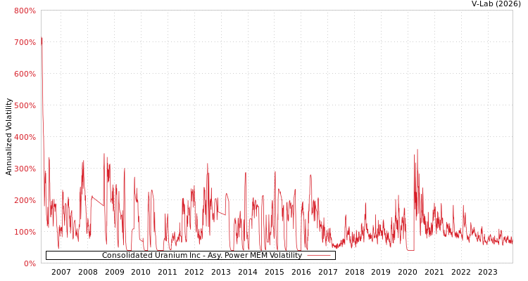 graph of Consolidated Uranium Inc APMEM
