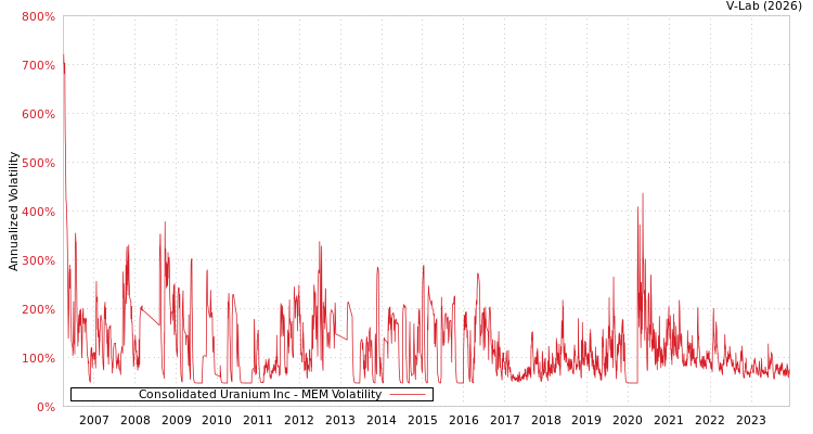 graph of Consolidated Uranium Inc MEM