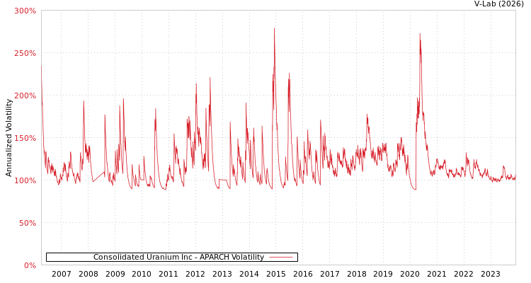 graph of Consolidated Uranium Inc APARCH