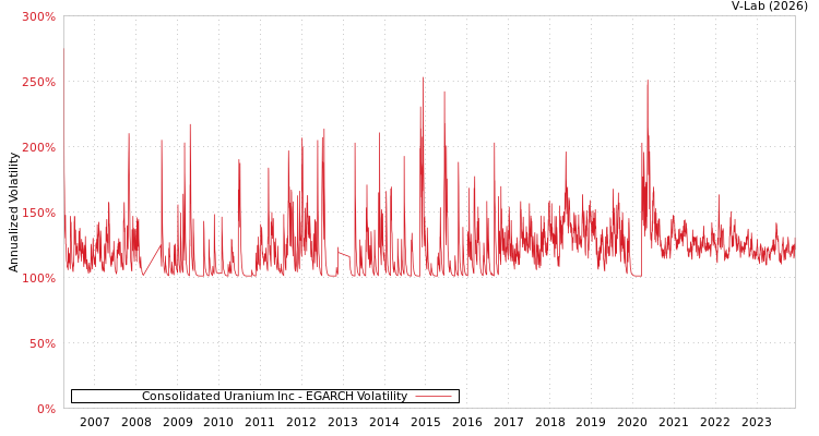 graph of Consolidated Uranium Inc EGARCH