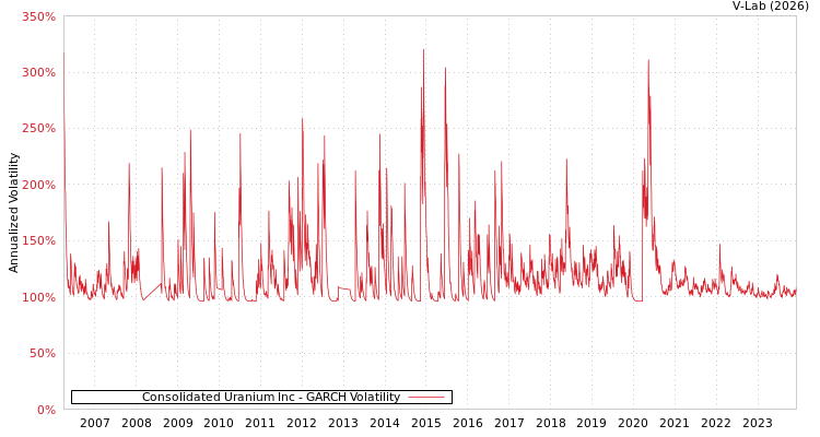 graph of Consolidated Uranium Inc GARCH