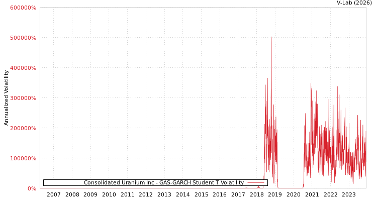 graph of Consolidated Uranium Inc GAS-GARCH-T