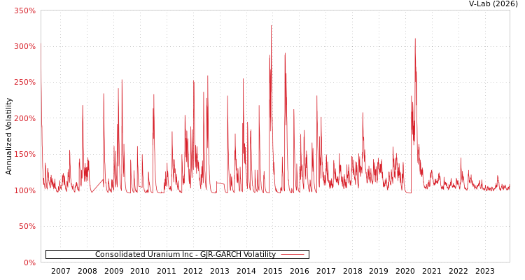 graph of Consolidated Uranium Inc GJR-GARCH