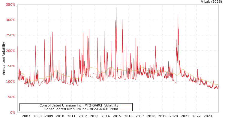 graph of Consolidated Uranium Inc MF2-GARCH