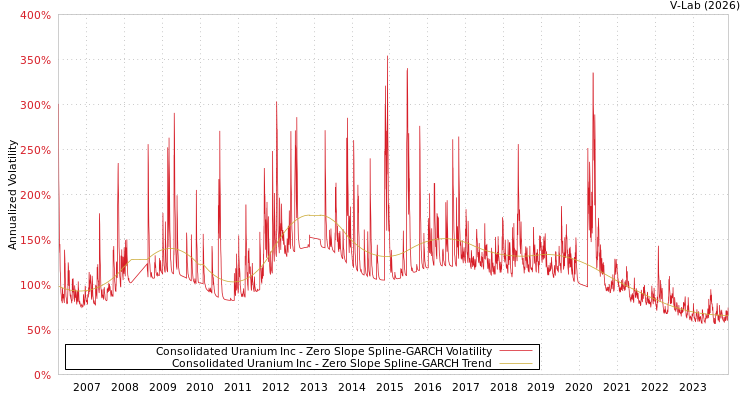 graph of Consolidated Uranium Inc S0GARCH