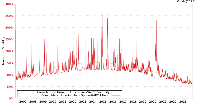 graph of Consolidated Uranium Inc SGARCH