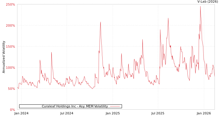 graph of Curaleaf Holdings Inc AMEM