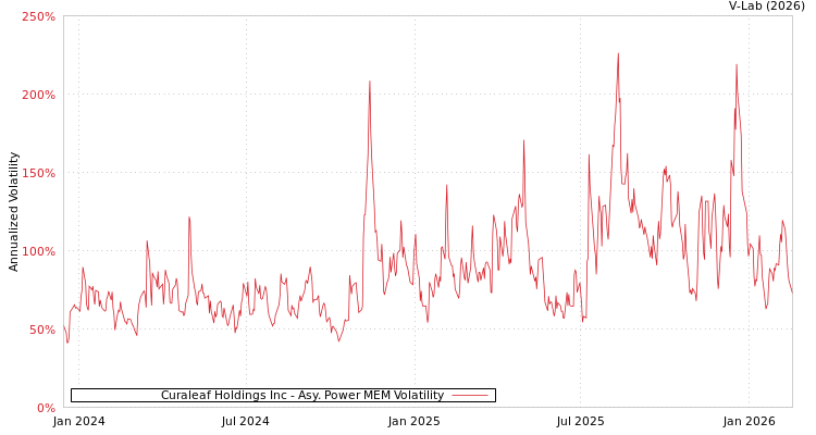 graph of Curaleaf Holdings Inc APMEM