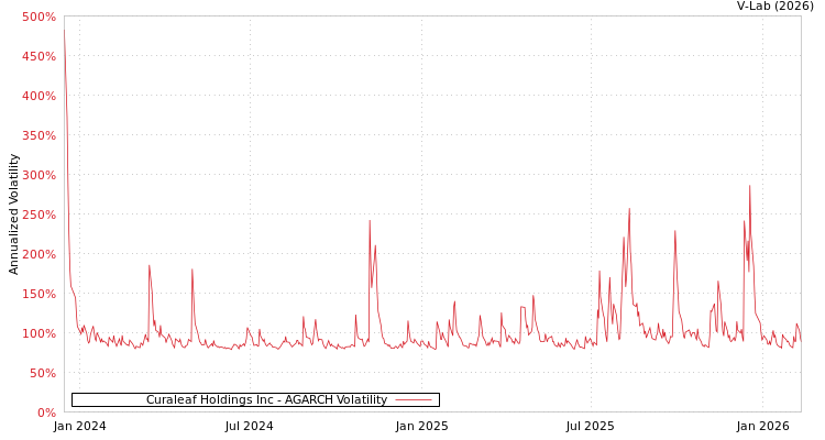 graph of Curaleaf Holdings Inc AGARCH