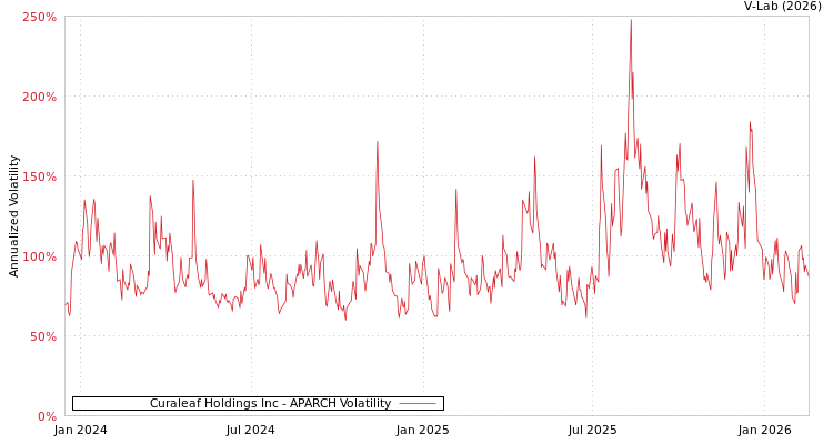 graph of Curaleaf Holdings Inc APARCH
