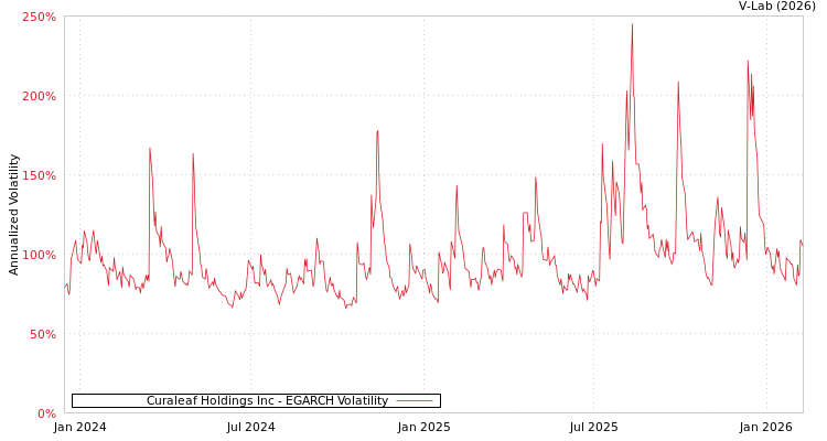 graph of Curaleaf Holdings Inc EGARCH