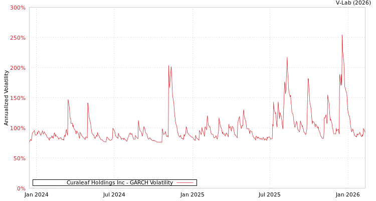 graph of Curaleaf Holdings Inc GARCH