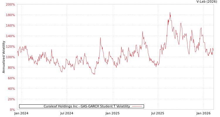 graph of Curaleaf Holdings Inc GAS-GARCH-T