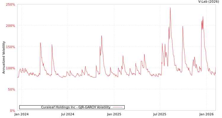 graph of Curaleaf Holdings Inc GJR-GARCH