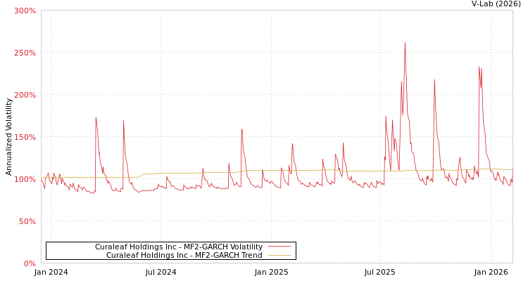 graph of Curaleaf Holdings Inc MF2-GARCH